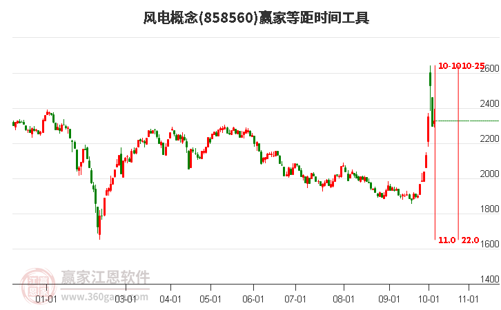 风电概念赢家等距时间周期线工具