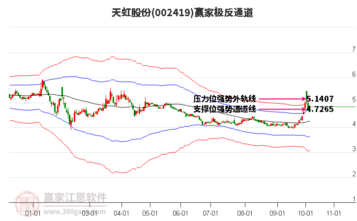 002419天虹股份赢家极反通道工具
