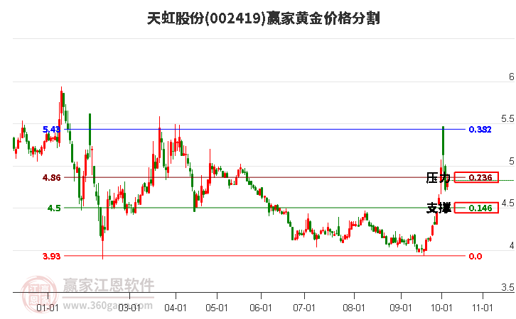 002419天虹股份黄金价格分割工具