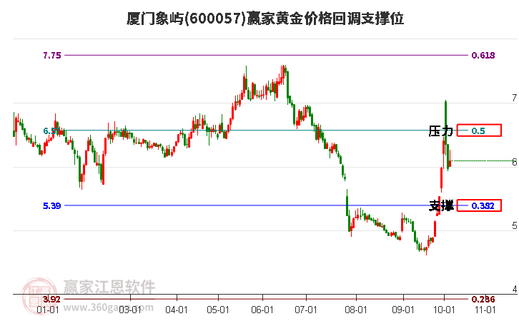 600057厦门象屿黄金价格回调支撑位工具