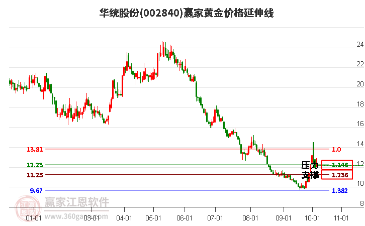 002840华统股份黄金价格延伸线工具