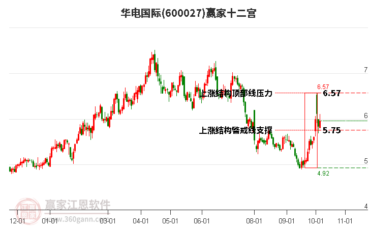 600027华电国际赢家十二宫工具