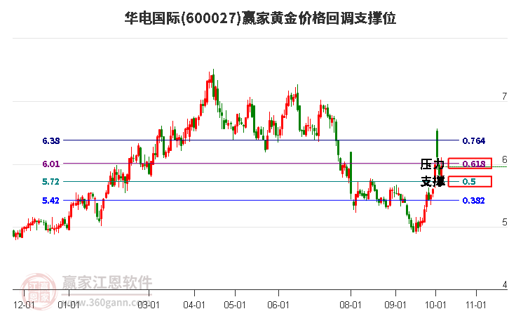 600027华电国际黄金价格回调支撑位工具