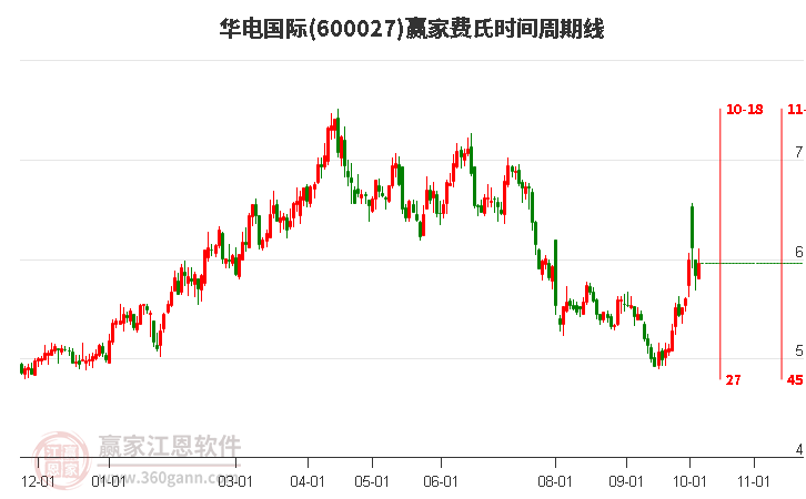 600027华电国际费氏时间周期线工具