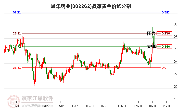 恩华药业