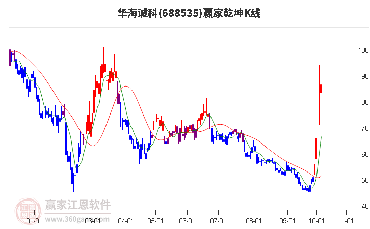 688535华海诚科赢家乾坤K线工具