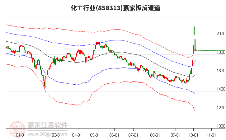 858313化工赢家极反通道工具