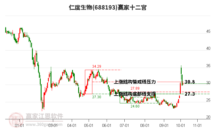 688193仁度生物赢家十二宫工具