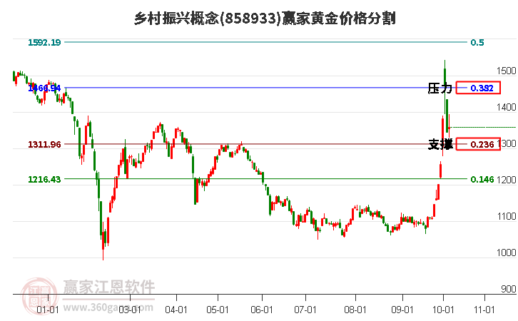 乡村振兴概念黄金价格分割工具