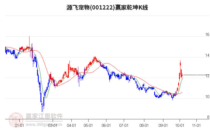 001222源飞宠物赢家乾坤K线工具