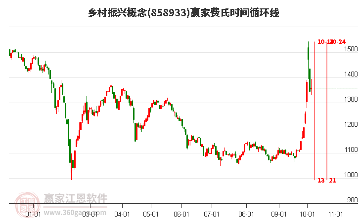 乡村振兴概念赢家费氏时间循环线工具