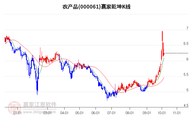 000061农产品赢家乾坤K线工具