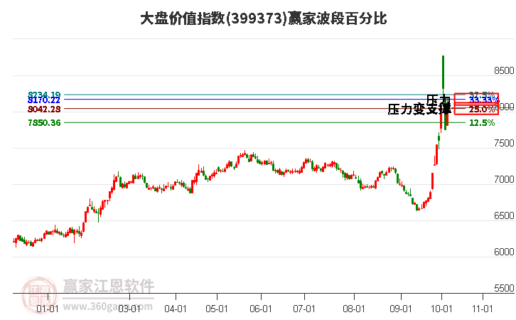 大盤價值指數(shù)贏家波段百分比工具 大盤價值指數(shù)贏家波段百分比工具