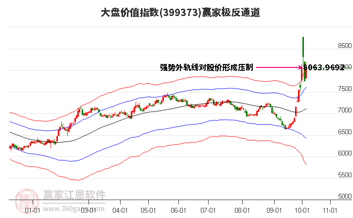 399373大盤價值贏家極反通道工具 399373大盤價值贏家極反通道工具