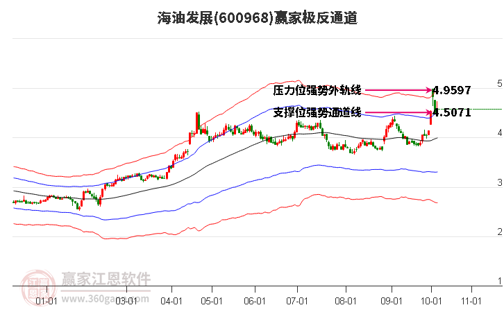 600968海油发展赢家极反通道工具