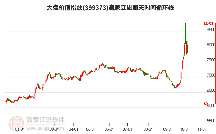 大盤價值指數(shù)贏家江恩周天時間循環(huán)線工具 大盤價值指數(shù)贏家江恩周天時間循環(huán)線工具