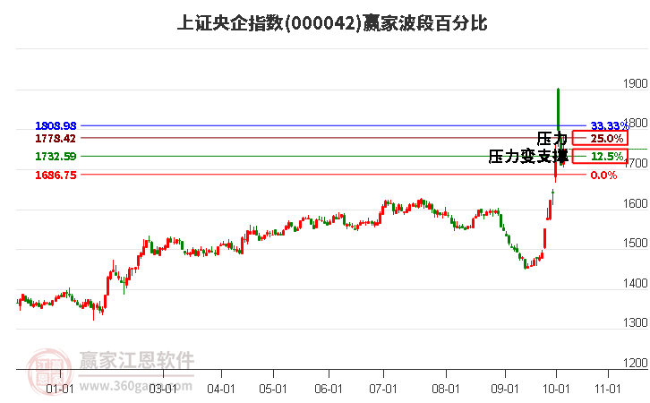 上证央企指数赢家波段百分比工具