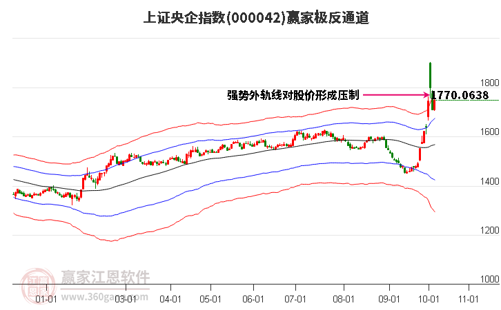 000042上证央企赢家极反通道工具