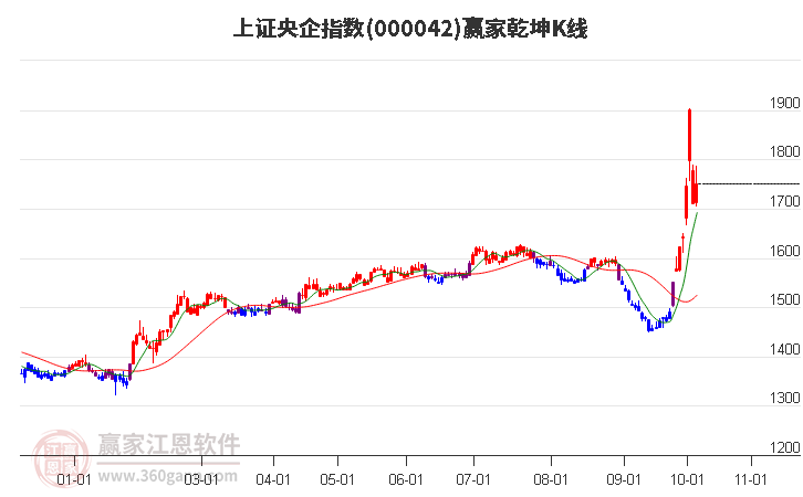 000042上证央企赢家乾坤K线工具