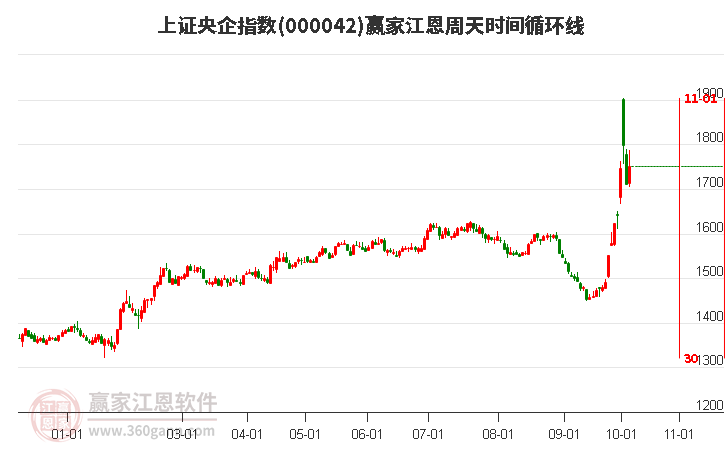 上证央企指数赢家江恩周天时间循环线工具