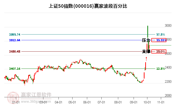 上证50指数赢家波段百分比工具