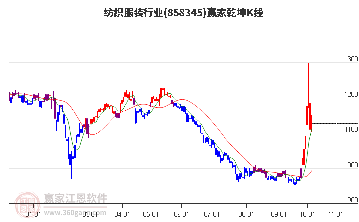 858345紡織服裝贏家乾坤K線工具