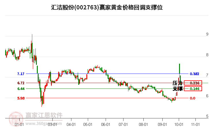 002763匯潔股份黃金價(jià)格回調(diào)支撐位工具