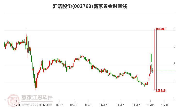 002763匯潔股份黃金時(shí)間周期線工具