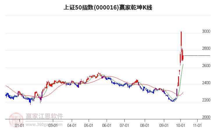 000016上证50赢家乾坤K线工具