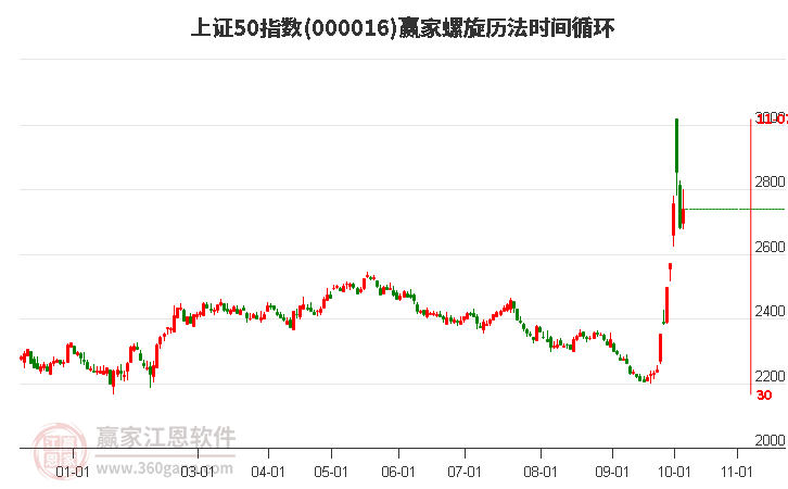 上证50指数赢家螺旋历法时间循环工具