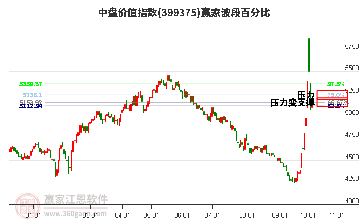 中盘价值指数赢家波段百分比工具