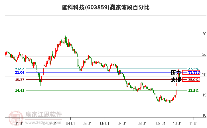 603859能科科技波段百分比工具