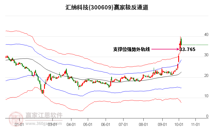 300609汇纳科技赢家极反通道工具