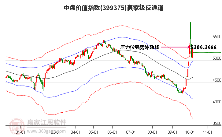 399375中盘价值赢家极反通道工具