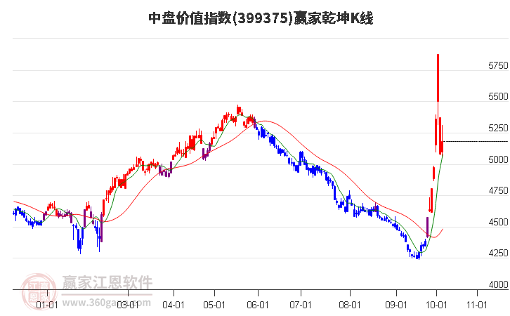 399375中盘价值赢家乾坤K线工具