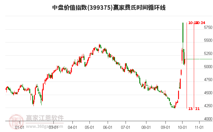 中盘价值指数赢家费氏时间循环线工具