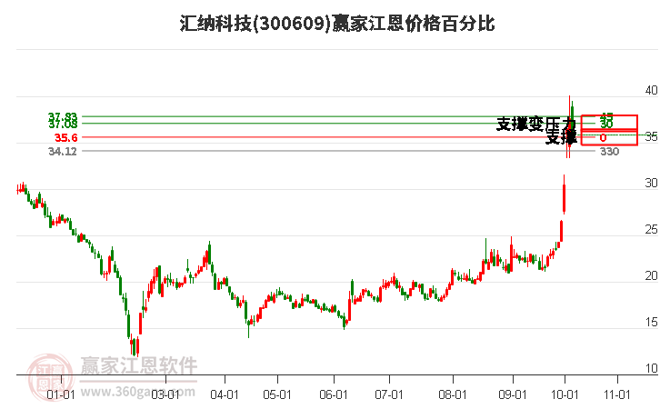 300609汇纳科技江恩价格百分比工具