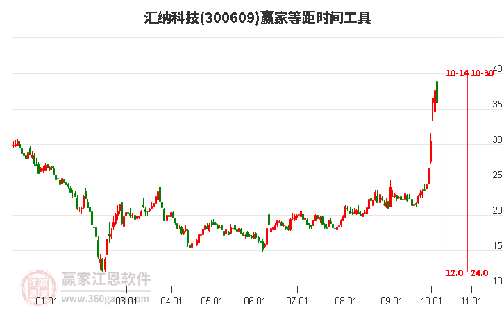 300609汇纳科技等距时间周期线工具