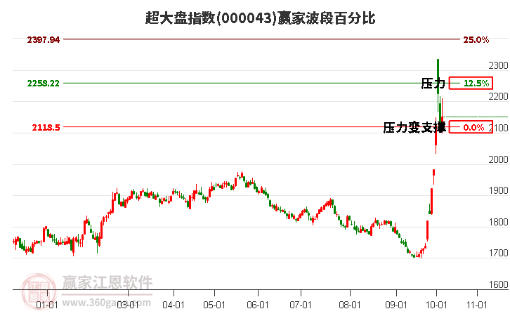 超大盤指數(shù)贏家波段百分比工具