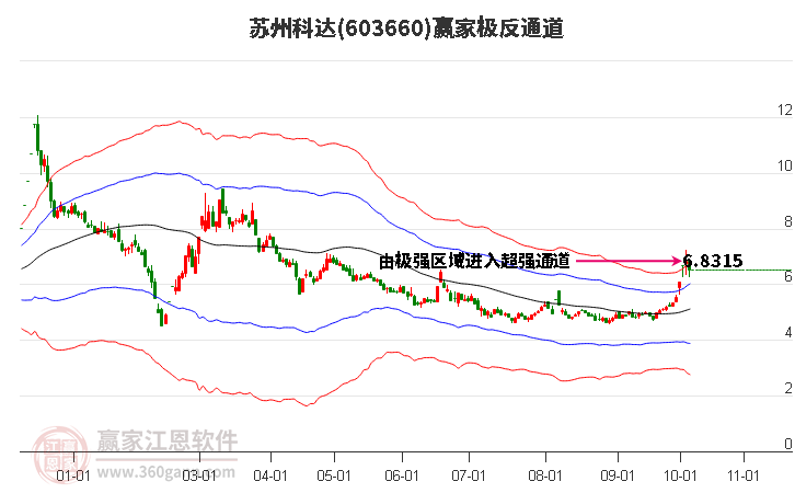 603660苏州科达赢家极反通道工具