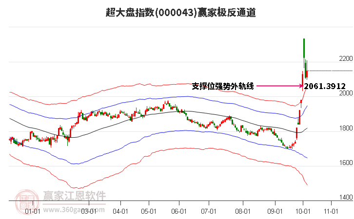 000043超大盤贏家極反通道工具