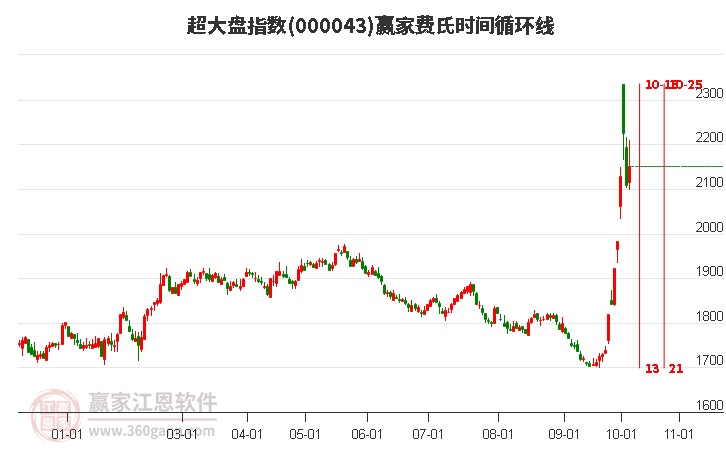 超大盤指數(shù)贏家費氏時間循環(huán)線工具