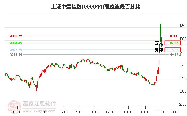 上證中盤指數(shù)贏家波段百分比工具