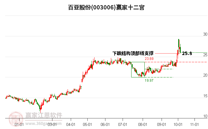 003006百亚股份赢家十二宫工具