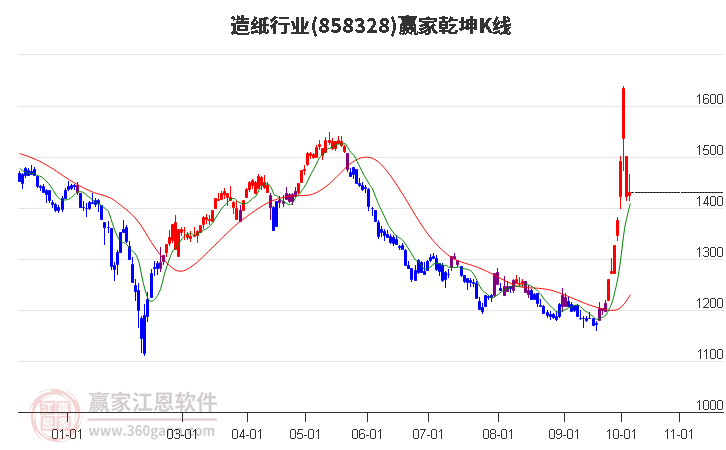 858328造纸赢家乾坤K线工具