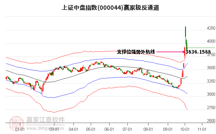 000044上證中盤贏家極反通道工具