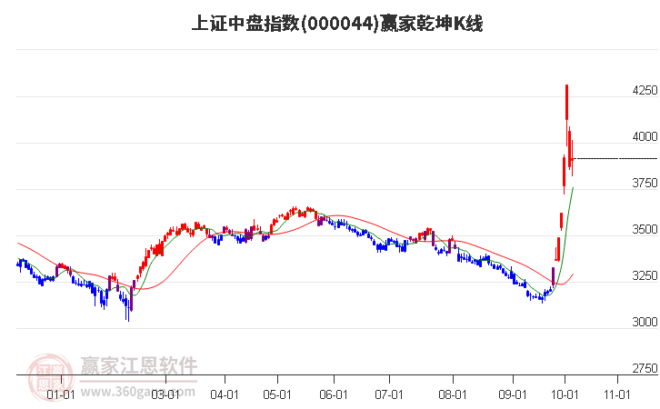 000044上證中盤贏家乾坤K線工具