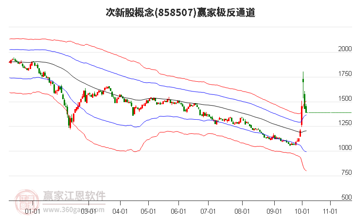 858507次新股赢家极反通道工具