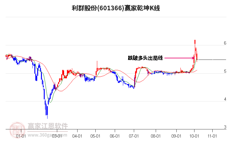 601366利群股份赢家乾坤K线工具