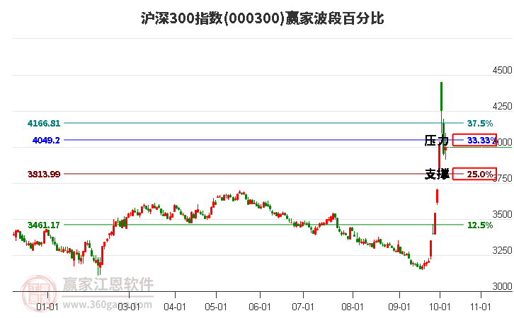 沪深300指数赢家波段百分比工具